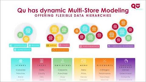 Qu | Product Feature | Menu Where & When: Single Menu Structure for Multiple Brands & Concepts