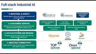 Full Stack Industrial AI: Are you AI Ready?