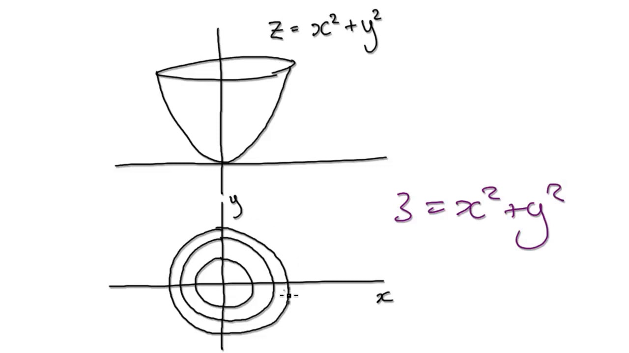 tos level curve  2022  Video3144 - Calculus 3, Introduction to Level Curves