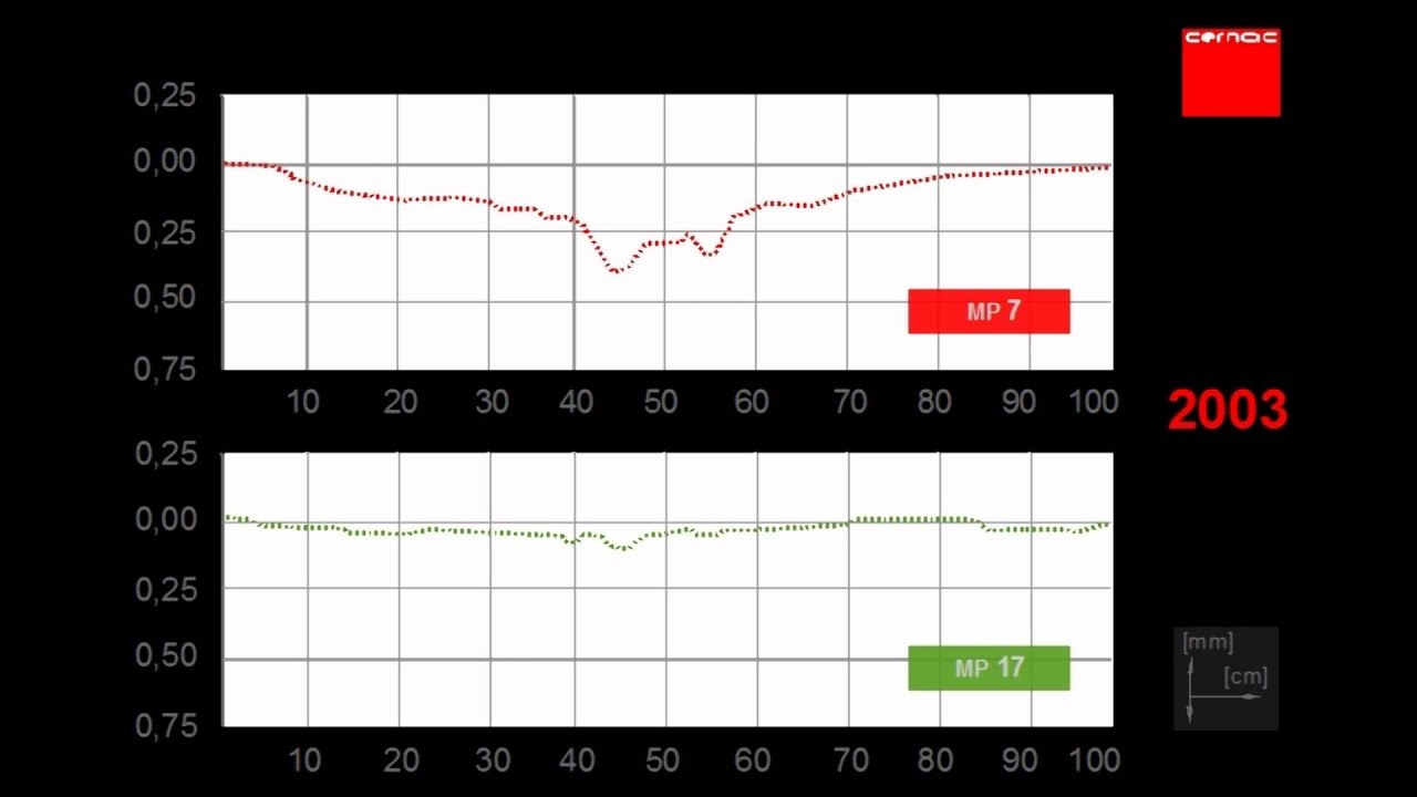 Langzeitversuch / Entwicklung von Schienenschweißstössen