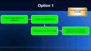Installing Linux Tutorial 1 - Installation Steps