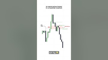 ICT Tip 💡: The BEST iFVG formation (inverse fair value gap). #trading #priceaction #forex #stocks