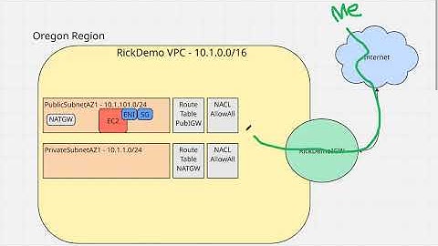 Elastic Network Interfaces Explained — AWS ENI Deep Dive + EC2 Walkthrough