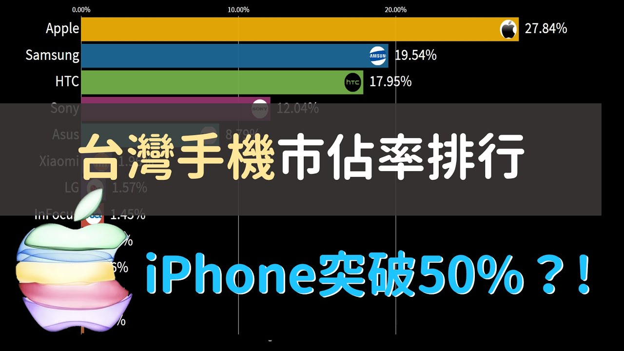 台灣人超愛用iphone 台灣手機市佔率排名 12 8 11 Youtube