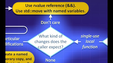 Passing function parameters correctly in C++ :: Tutorial on different references