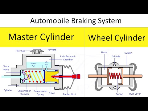 वीडियो: मास्टर सिलेंडर और व्हील ऑपरेटिंग सिलेंडर के कार्य क्या हैं?