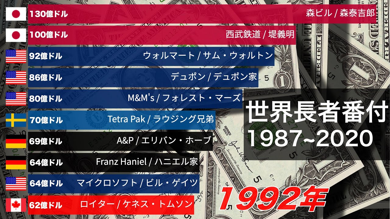 世界長者番付 お金持ちランキングの推移 1987 動画でわかる統計 データ Youtube
