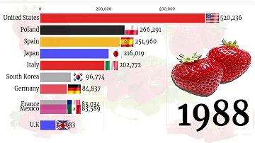 World's Largest Strawberries Producing Countries 2020 🍓||🍓 Top 10 Strawberries Producers 1961 - 2020