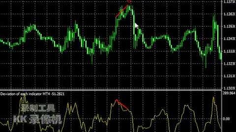 Deviation of each indicator MT4