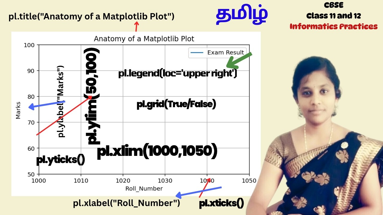 Plotting With PyPlot class XII IP Tamil | Data Visualization | Anatomy ...