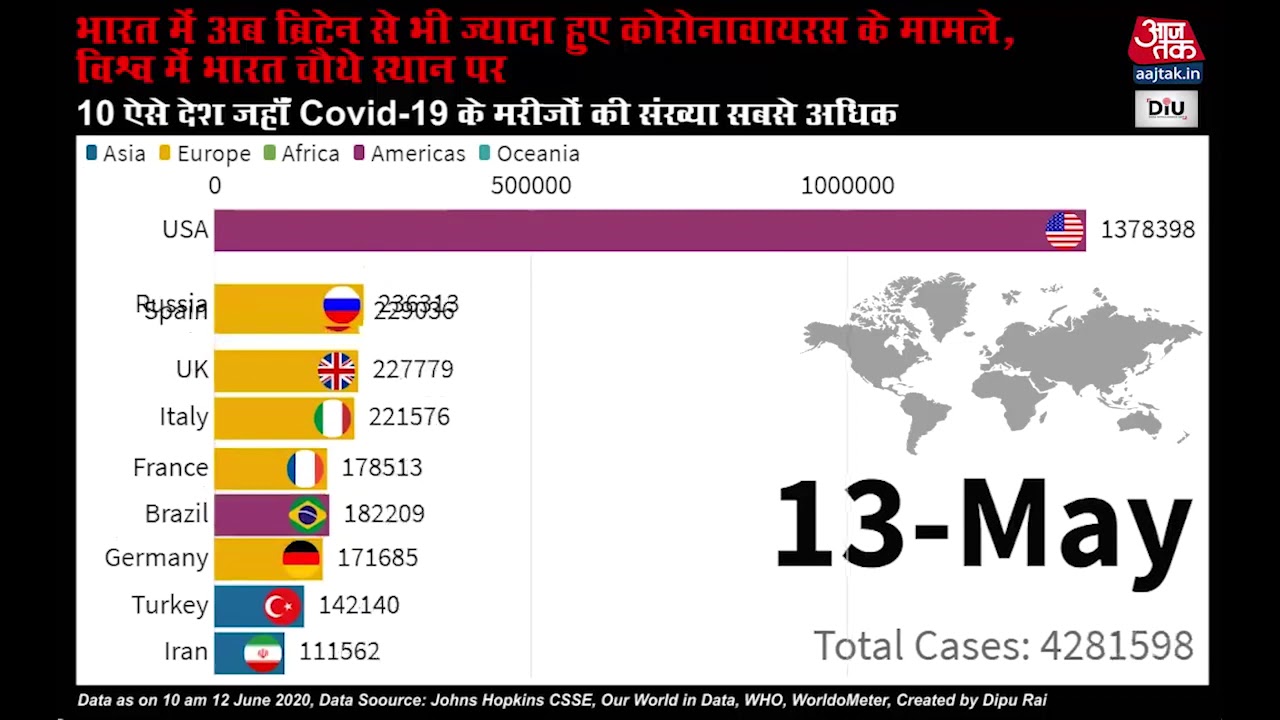 भारत में अब ब्रिटेन से भी ज्यादा हुए कोरोना के केस, विश्व में भारत चौथे स्थान पर