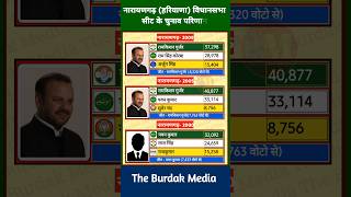 Narayangarh (Haryana) Vidhansabha Election Result, #vidhansabhaelectionresult
