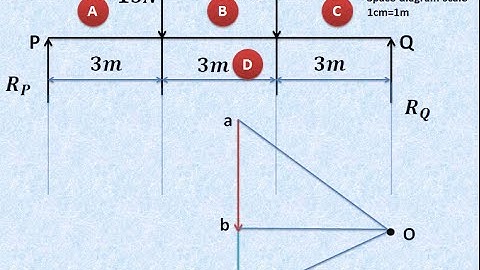 Lecture 4 | How to find out beam reactions graphically | GRAPHIC STATICS PART I