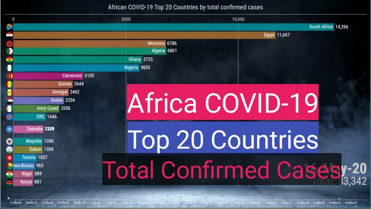 Africa COVID-19 Top 20 Countries by Total Confirmed Cases - YouTube