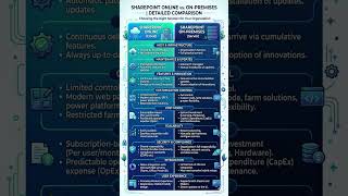 Difference between SharePoint Online and SharePoint OnPremises