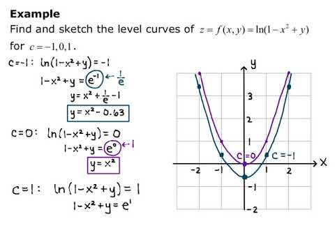 tos level curve  New 2022  Section 13.1 Level Curves