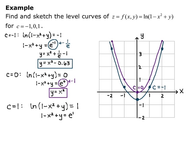 Section 13 1 Level Curves Youtube