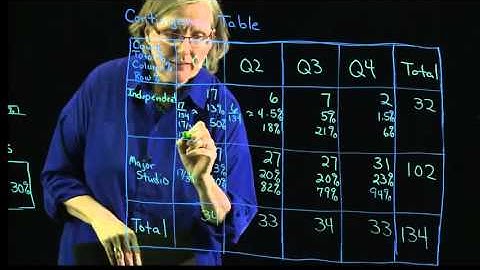 3.2   Core  Two categorical variables   Contingency Tables 12 19