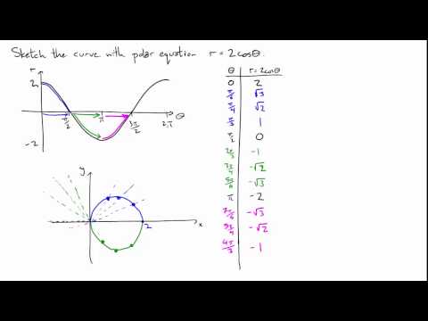 Plotting a polar equation, part 1