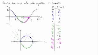 Plotting a polar equation, part 1