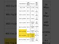 CCNA - 802.11 Overview