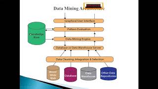 Data Mining Architecture Unit 1 Part-2