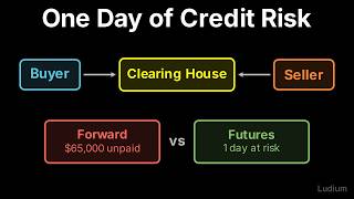 Finance Theory | 11.2: Futures vs Forwards: Credit Risk, Closing Out and Netting