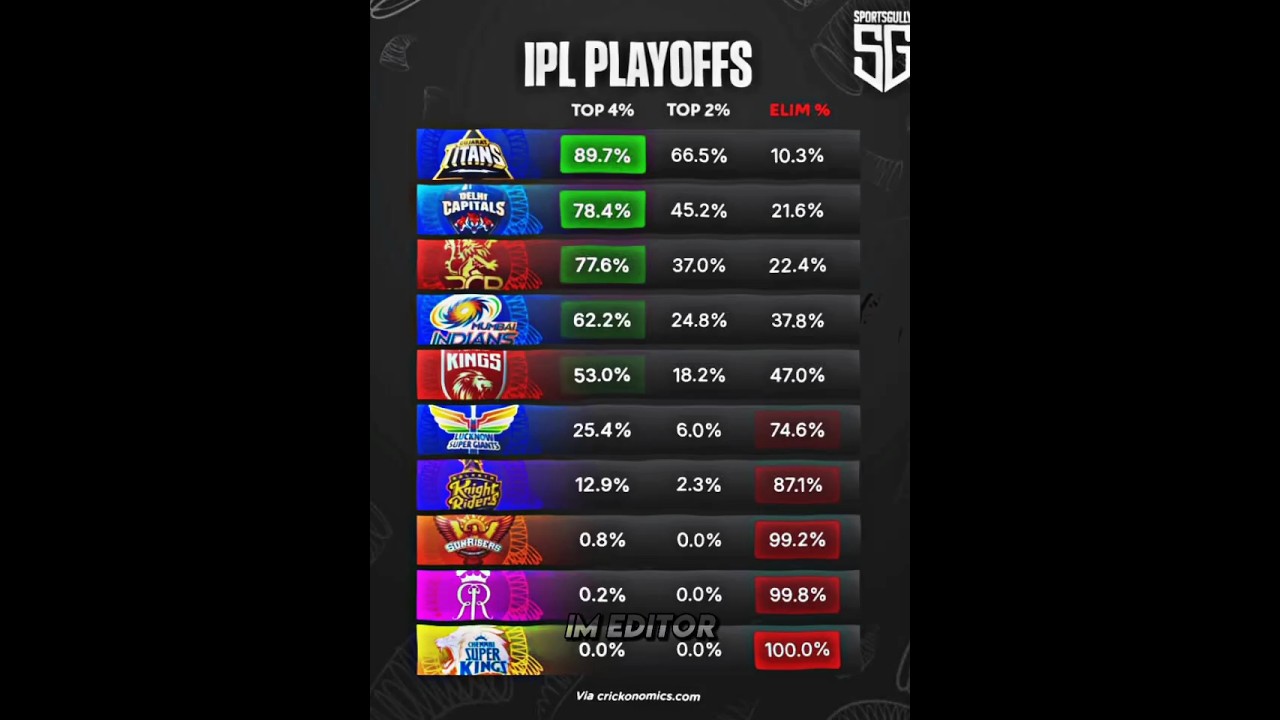 CSK and RR are Almost Eliminated in Playoffs Race💔