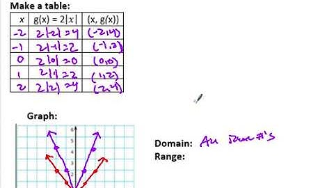 5.1 Absolute Value Functions