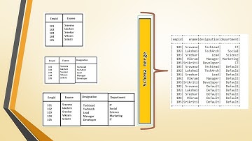 Schema Merge | Schema Evolution | Parquet| Spark with Scala | Scenario based questions