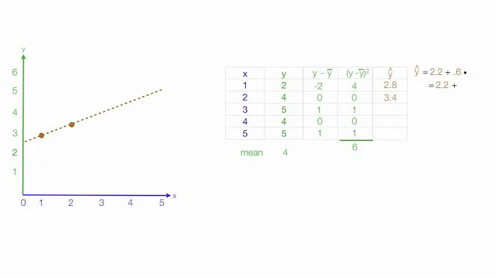 How to Calculate R Squared Using Regression Analysis