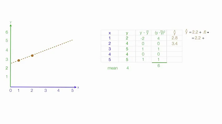 How to Calculate R Squared Using Regression Analysis