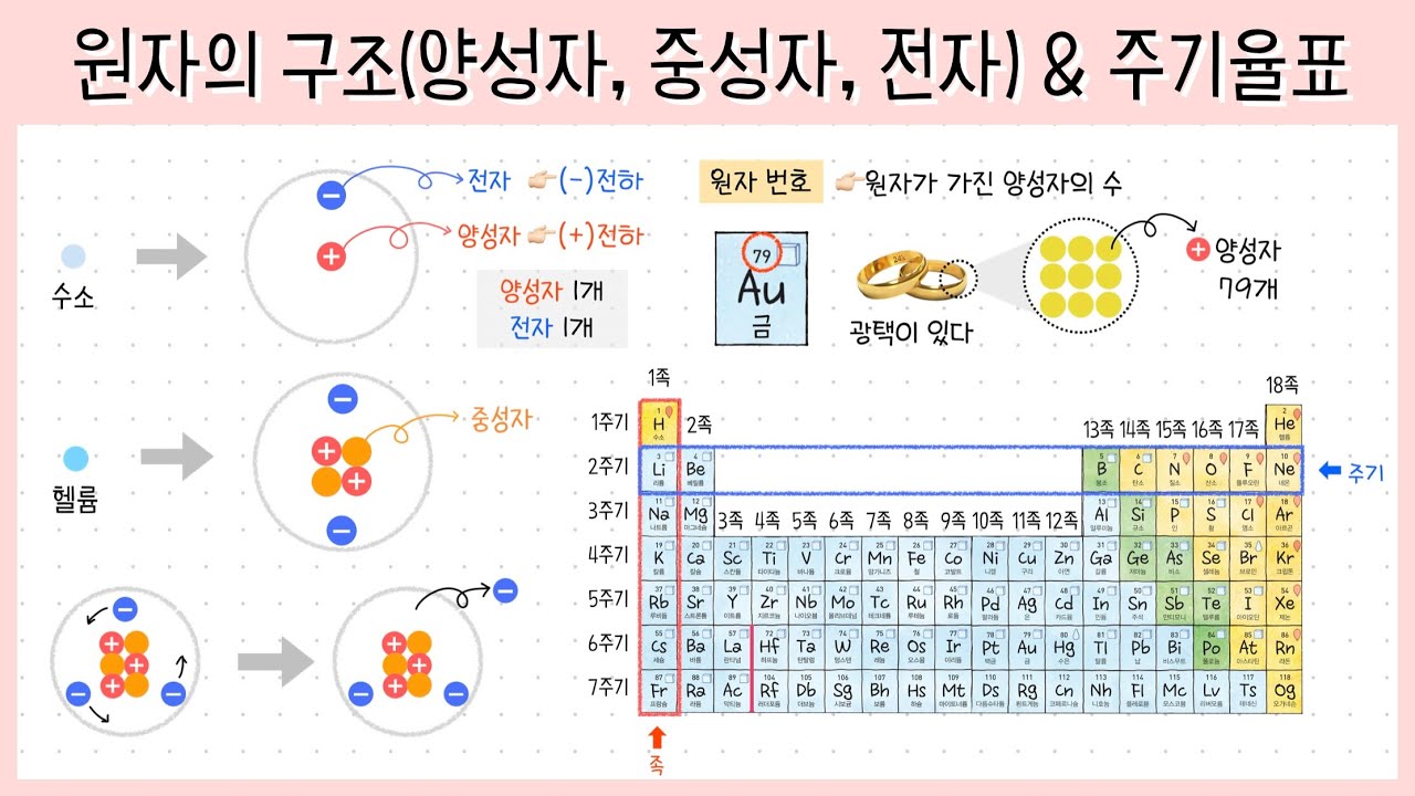 [중2 물질의구성] 2강. 원자의 구조┃주기율표┃양성자, 중성자, 전자⚛️