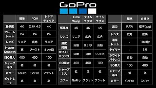 GoProの動画と写真撮影のおすすめの設定まとめ