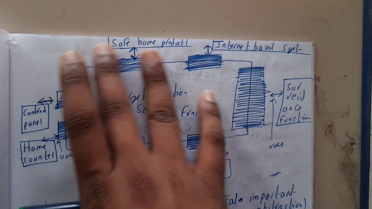 4.10 Architecture design using context diagrams - YouTube