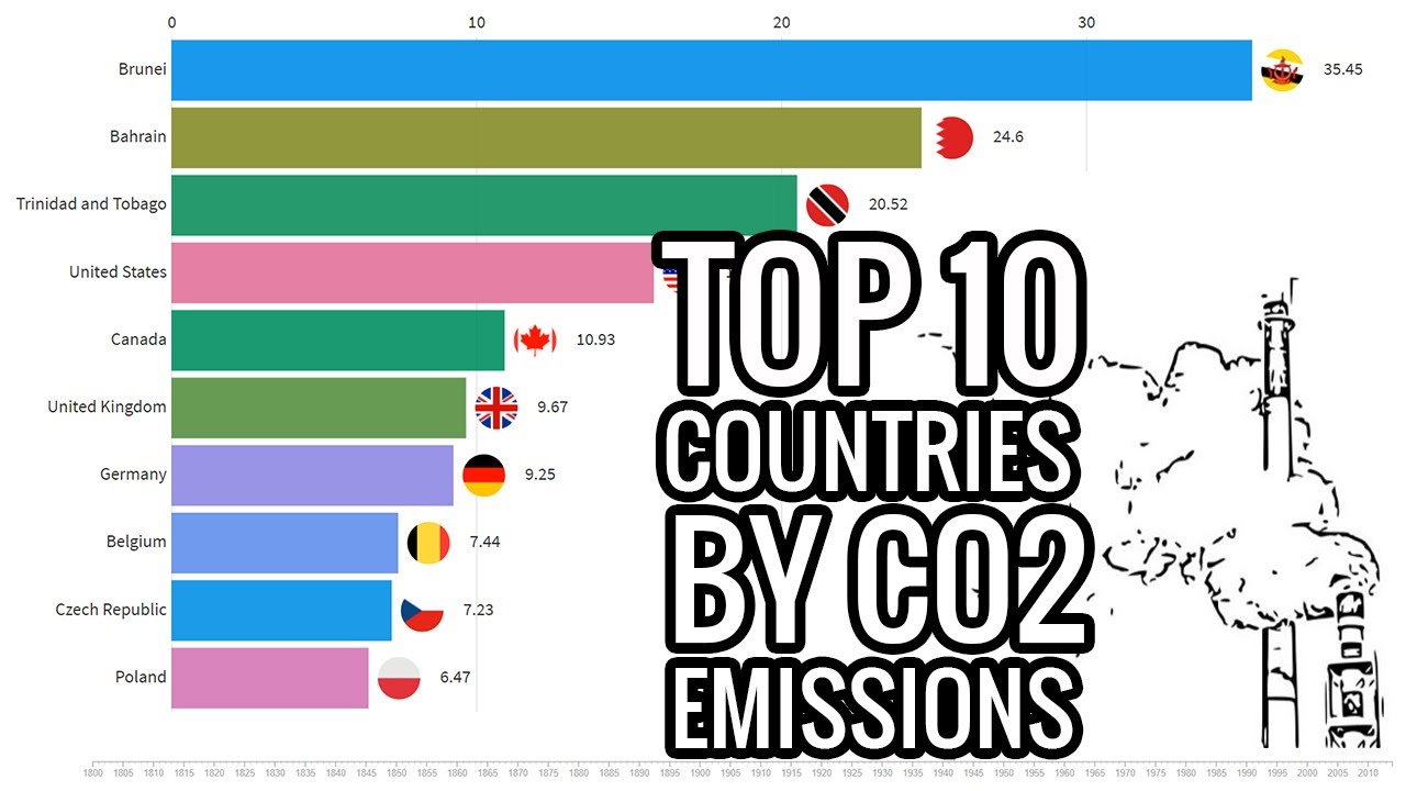 Co2 Emissions By Country 2014