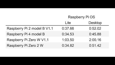 Raspberry Pi boot time comparison: RPi 2 model B V1.1 vs 4 model B vs Zero W V1.1 vs Zero 2 W
