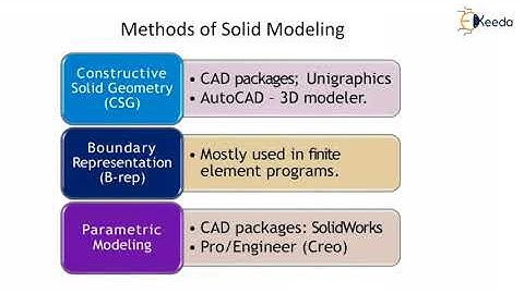 Solid Modelling - Techniques For Geometric Modeling - CAD/CAM/CAE