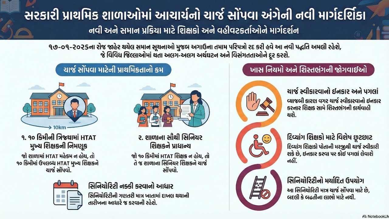આચાર્ય મુખ્ય શિક્ષક બાબતે નવા પત્રની વિગતવાર જાણકારી 