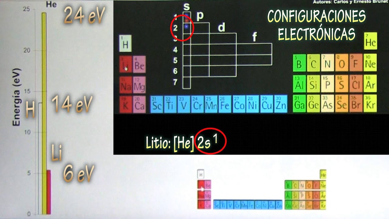 El potencial de ionizacion de los átomos. Aprende Química Orgánica conmigo YouTube
