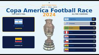 108 Years of Copa América Champions in 2 Minutes!