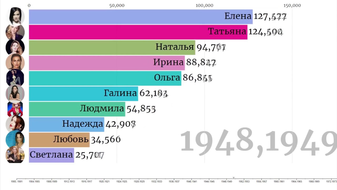 Самые популярные имена женские в россии 2024