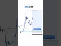 Bitcoin Entry | #forex#trading #ict #bitcoin #bitcoinnews #forexsignals