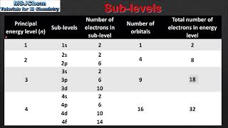 S1.3.3 / S1.3.4 Atomic orbitals and sub-levels