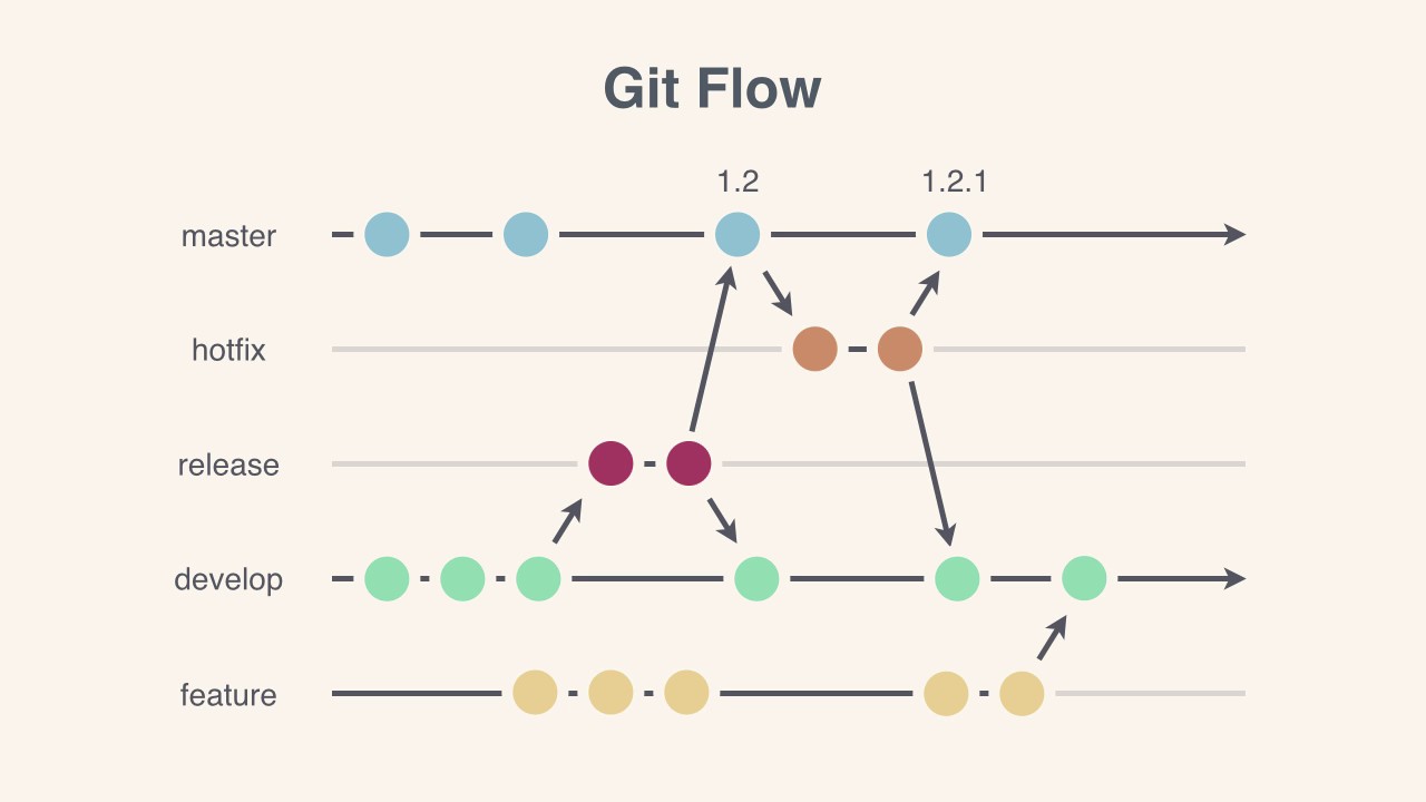 0103 Development Approaches Git Flow and GitHub Flow - YouTube.