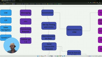 Master LinkedIn Automation: Generate Leads Safely with Step-by-Step Guidance