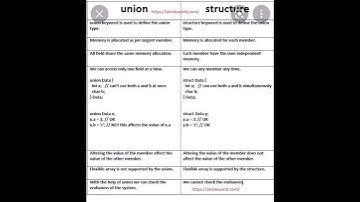 difference between union and structure