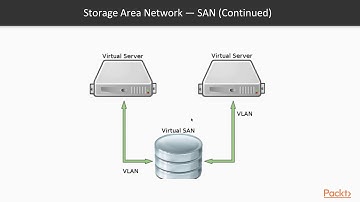 AWS Networking Solutions : Network Storage Concepts — SAN/NAS | packtpub.com