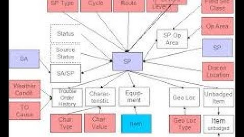 Oracle Utilities- Customer Care and Billing (CC&B) & Customer To Meter -- Premise ,Service point, SA