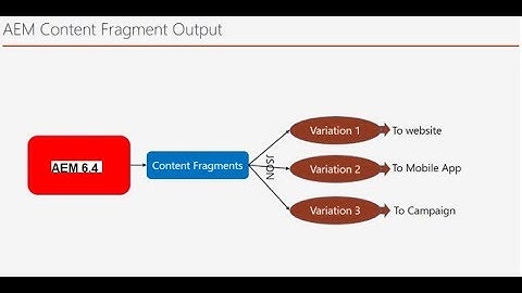 Create Content Fragment Models in AEM 6.4